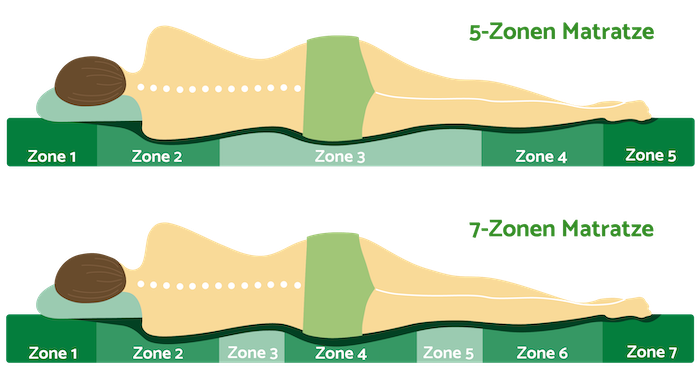 5-7-Zonen Matratze