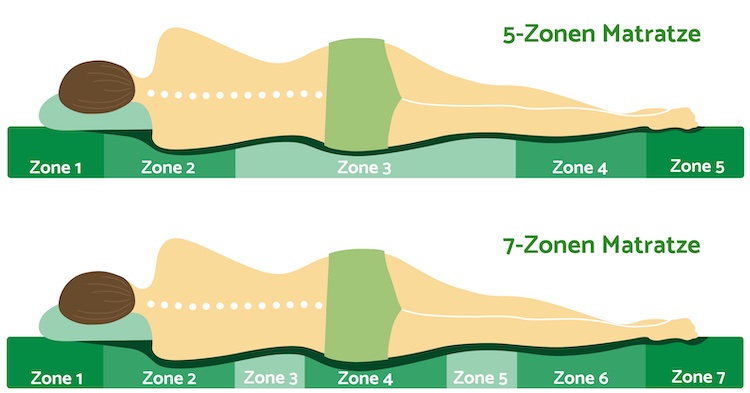 5 Zonen 7 Zonen Matratze Vergleich für Gelschaummatratze