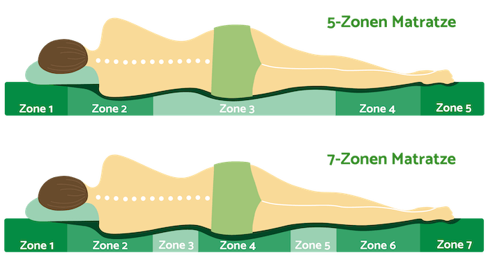 Boxspringbett 5-Zonen 7-Zonen Qualität