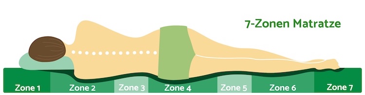 7 Zonen Matratze Gesamt