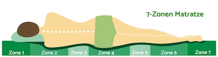 7 Zonen Matratze