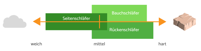 Seiten-, Rücken- und Bauchschläfer