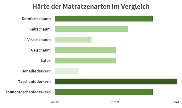 Beste Matratze - Matratzenarten Härte