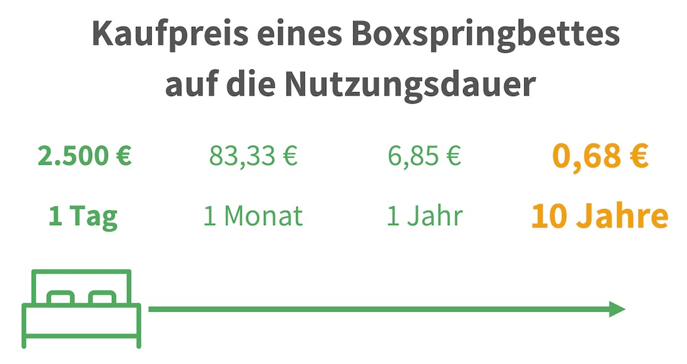 Boxspringbett Kaufen Online Preis