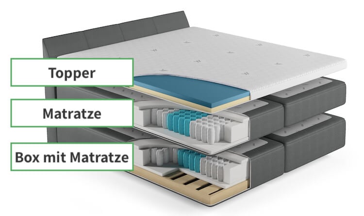 Boxspringbett vs. normales Bett Aufbau (Innenleben)