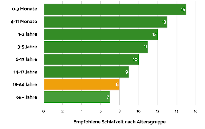 Besser Schlafen mit der richtigen Schlafenszeit nach Alter