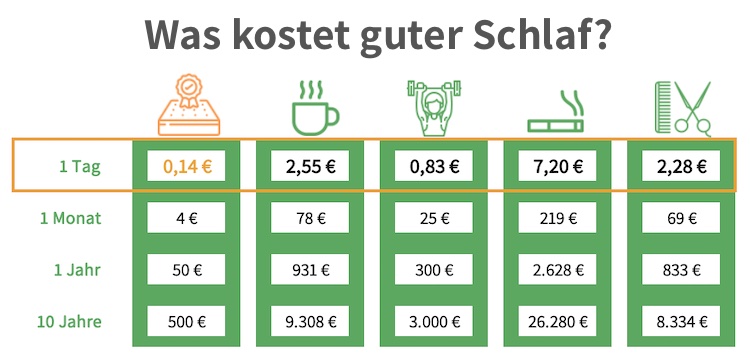 Gute Matratze Preis Lebensdauer