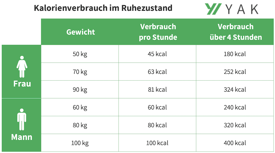 Kalorienverbrauch Schlafen berechnen - Wir haben die Anleitung