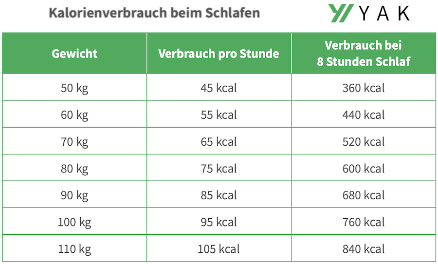 Kalorienverbrauch Schlafen Tabelle