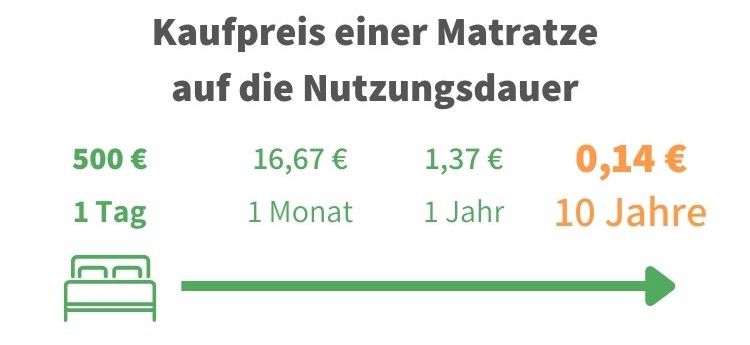 Wie lange hält meine neue Matratze?