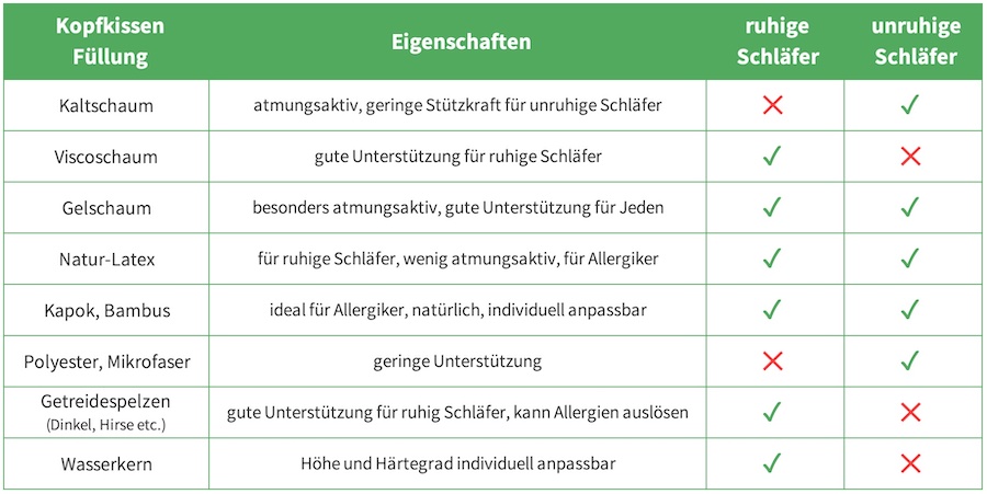 Kopfkissen Füllung Tabelle Orthopädisch