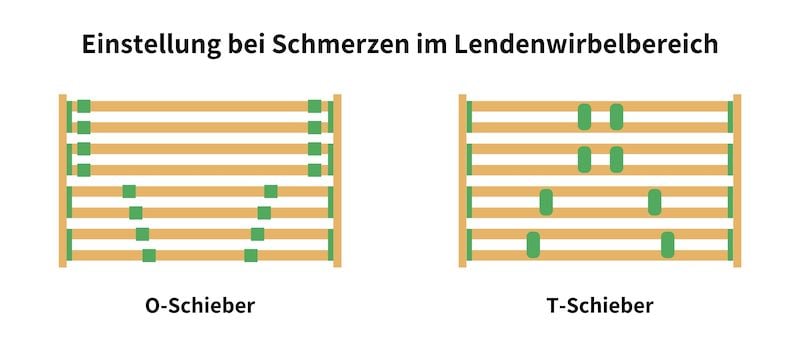 Lattenrost einstellen Bandscheibenvorfall Lendenwirbel 