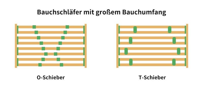 Lattenrost einstellen Bauchschläfer großer Bauch