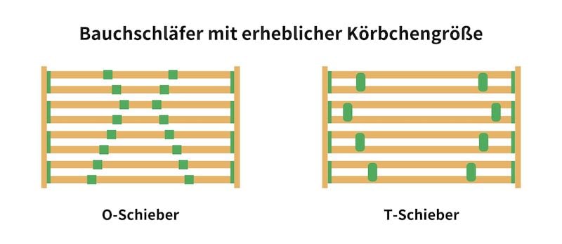Lattenrost einstellen Bauchschläfer große Brust