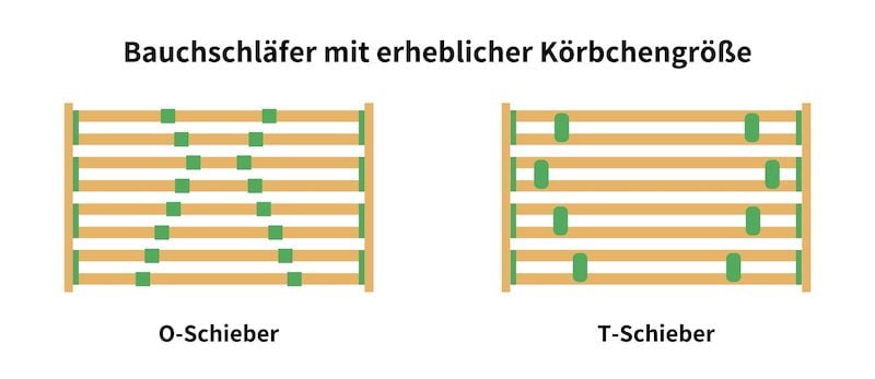 Lattenrost einstellen Bauchschläfer große Brust