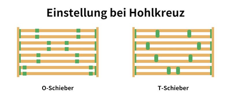 Lattenrost einstellen Hohlkreuz