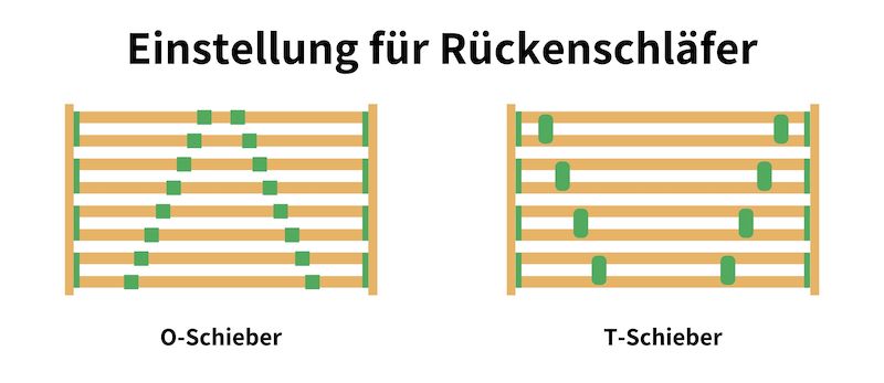 Lattenrost einstellen Rückenschläfer