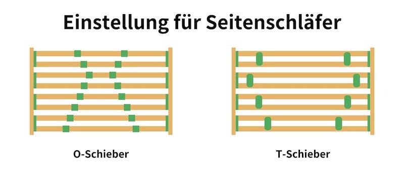 Lattenrost einstellen Seitenschlaefer