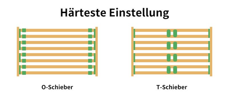 Lattenrost einstellen hart