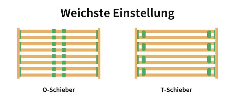 Lattenrost einstellen weich