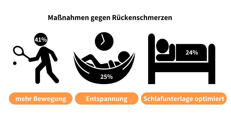 Maßnahmen Gegen Rückenschmerzen