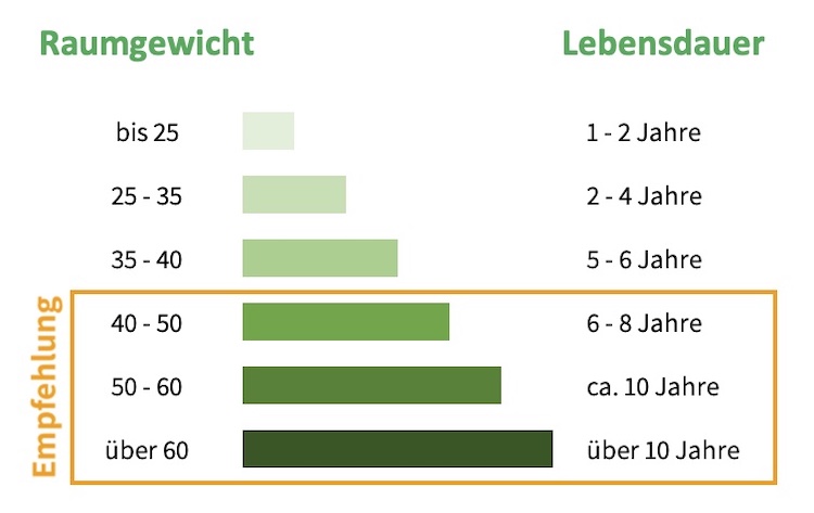 Raumgewicht Matratze Lebensdauer