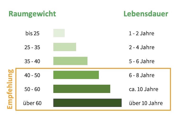 Raumgewicht Topper Lebensdauer