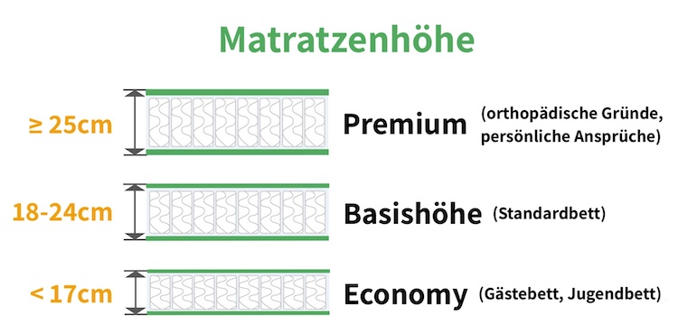 Richtige Matratzenhoehe