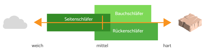 Schlafposition Härte H4