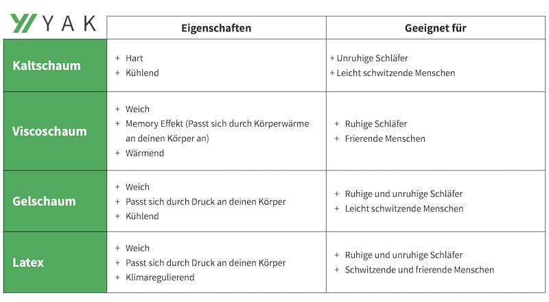 Boxspringbett Konfigurator - Topper Übersicht