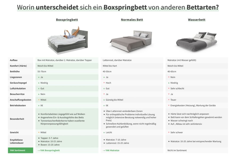 Vergleich Boxspringbett Matratze Wasserbett