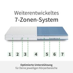 YAK Matratze 7 Zonen (1)