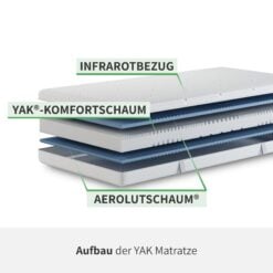 YAK Matratze Aufbau